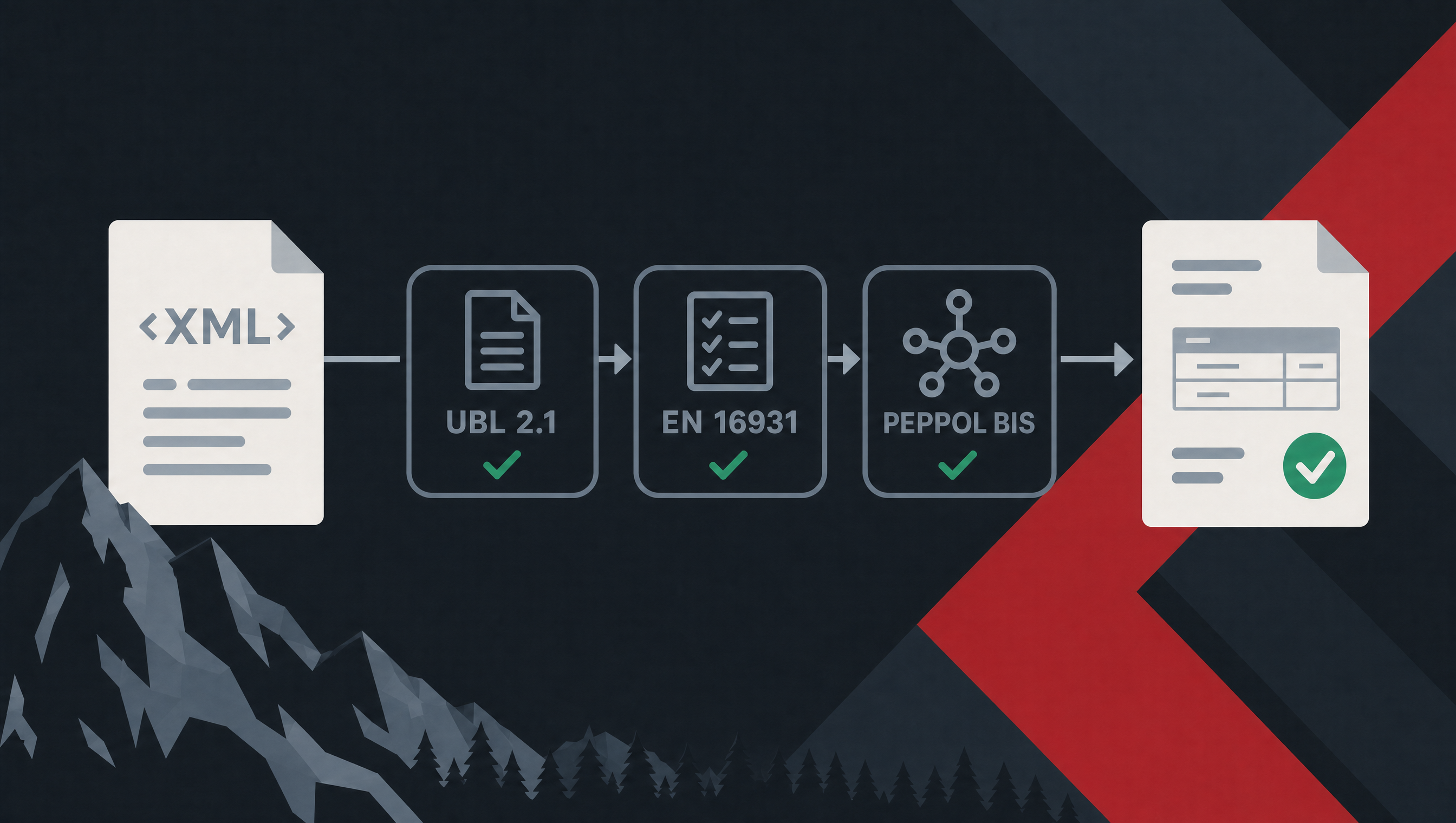 XML flowing through UBL 2.1, EN 16931, and Peppol BIS validation into a structured valid result.